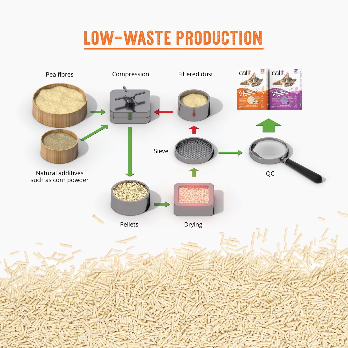 Catit Go Natural Pea Husk Clumping Cat Litter With Lavender - 14 Litres_3